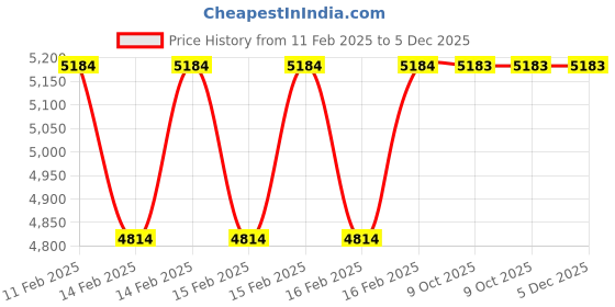 moglix.com Rewo 35.5mm M2 HSS Taper Shank Drill rewo Price History Graph from 11 Feb 2025 to 5 Dec 2025