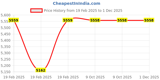 moglix.com Rewo 36.5mm M2 HSS Taper Shank Drill rewo Price History Graph from 19 Feb 2025 to 1 Dec 2025