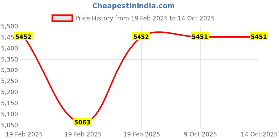 moglix.com Rewo 36mm M2 HSS Taper Shank Drill rewo Price History Graph from 19 Feb 2025 to 13 Oct 2025