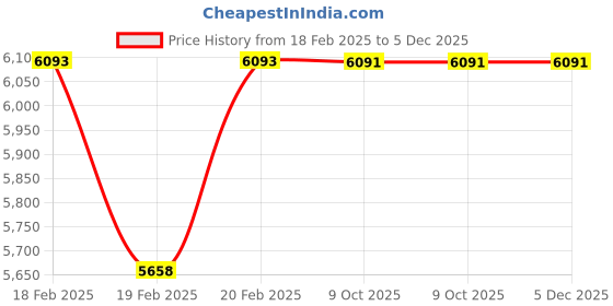 moglix.com Rewo 37.5mm M2 HSS Taper Shank Drill rewo Price History Graph from 18 Feb 2025 to 5 Dec 2025