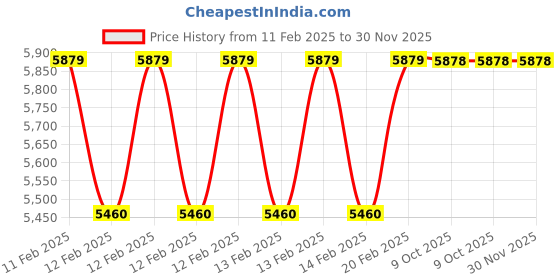 moglix.com Rewo 37mm M2 HSS Taper Shank Drill rewo Price History Graph from 11 Feb 2025 to 30 Nov 2025