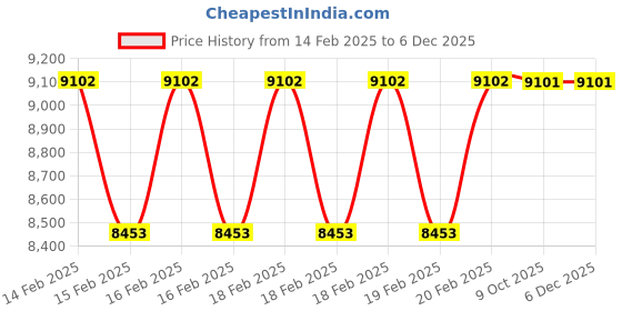 moglix.com Rewo 38mm HSS Machine Reamer rewo Price History Graph from 14 Feb 2025 to 5 Dec 2025