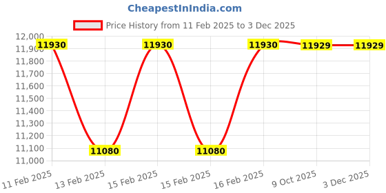 moglix.com Rewo 38mm M2 Extra Long Series HSS Taper Shank Twist Drill, Overall Length: 400 mm rewo Price History Graph from 11 Feb 2025 to 2 Dec 2025