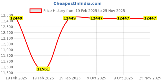 moglix.com Rewo 38mm M2 Extra Long Series HSS Taper Shank Twist Drill, Overall Length: 450 mm rewo Price History Graph from 19 Feb 2025 to 25 Nov 2025