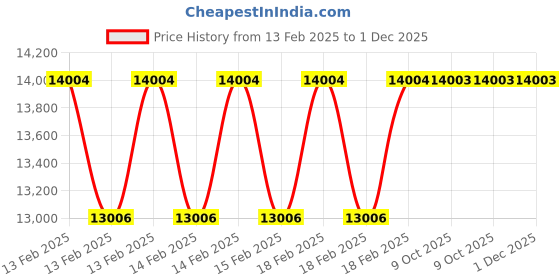 moglix.com Rewo 38mm M2 Extra Long Series HSS Taper Shank Twist Drill, Overall Length: 500 mm rewo Price History Graph from 13 Feb 2025 to 30 Nov 2025