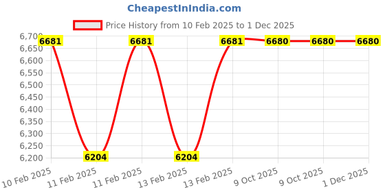 moglix.com Rewo 39.5mm M2 HSS Taper Shank Drill rewo Price History Graph from 10 Feb 2025 to 30 Nov 2025
