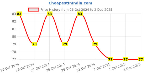 moglix.com Rewo 3x3mm Double Cut Carbide Rotary Cutter, C33 rewo Price History Graph from 26 Oct 2024 to 1 Dec 2025