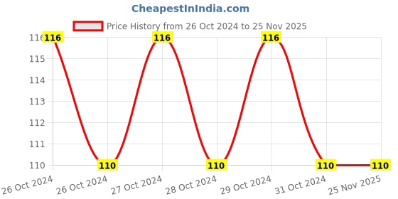 moglix.com Rewo 3x5mm Double Cut Carbide Rotary Cutter, D35 rewo Price History Graph from 26 Oct 2024 to 25 Nov 2025