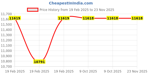 moglix.com Rewo 40mm HSS Machine Reamer rewo Price History Graph from 19 Feb 2025 to 22 Nov 2025