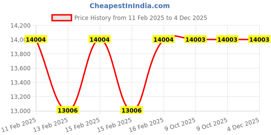 moglix.com Rewo 40mm M2 Extra Long Series HSS Taper Shank Twist Drill, Overall Length: 500 mm rewo Price History Graph from 11 Feb 2025 to 4 Dec 2025