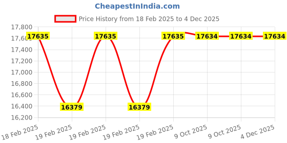 moglix.com Rewo 42mm M2 Extra Long Series HSS Taper Shank Twist Drill, Overall Length: 500 mm rewo Price History Graph from 18 Feb 2025 to 4 Dec 2025