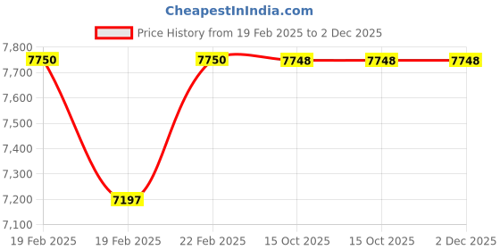 moglix.com Rewo 42mm M2 HSS Taper Shank Drill rewo Price History Graph from 19 Feb 2025 to 2 Dec 2025