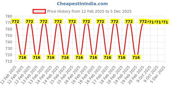 moglix.com Rewo 4.5mm HSS Machine Reamer rewo Price History Graph from 12 Feb 2025 to 5 Dec 2025