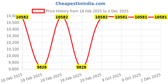 moglix.com Rewo 48mm M2 HSS Taper Shank Drill rewo Price History Graph from 18 Feb 2025 to 1 Dec 2025
