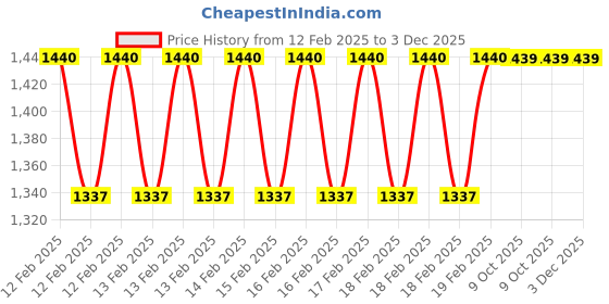 moglix.com Rewo 4x40x150mm M2 HSS Flat Patti rewo Price History Graph from 12 Feb 2025 to 2 Dec 2025