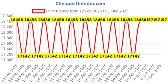 moglix.com Rewo 50mm HSS Machine Reamer rewo Price History Graph from 12 Feb 2025 to 30 Nov 2025