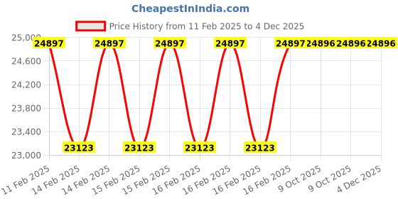 moglix.com Rewo 50mm M2 Extra Long Series HSS Taper Shank Twist Drill, Overall Length: 500 mm rewo Price History Graph from 11 Feb 2025 to 4 Dec 2025
