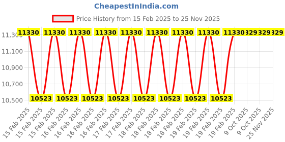 moglix.com Rewo 50mm M2 HSS Taper Shank Drill rewo Price History Graph from 15 Feb 2025 to 25 Nov 2025