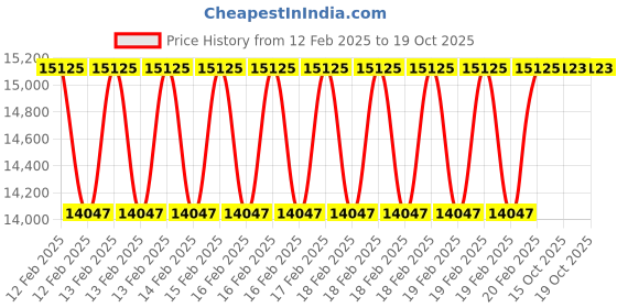 moglix.com Rewo 53mm M2 HSS Taper Shank Drill rewo Price History Graph from 12 Feb 2025 to 17 Oct 2025