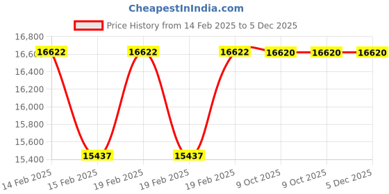 moglix.com Rewo 55mm M2 HSS Taper Shank Drill rewo Price History Graph from 14 Feb 2025 to 5 Dec 2025