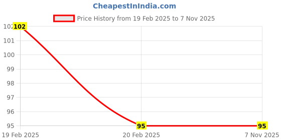 moglix.com Rewo 5.5mm M2 TiN Coated Jobber Series HSS Parallel Shank Twist Drill rewo Price History Graph from 19 Feb 2025 to 6 Nov 2025