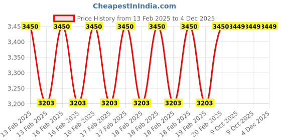 moglix.com Rewo 5/8 inch M2 Extra Long Series HSS Taper Shank Twist Drill, Overall Length: 400 mm rewo Price History Graph from 13 Feb 2025 to 4 Dec 2025