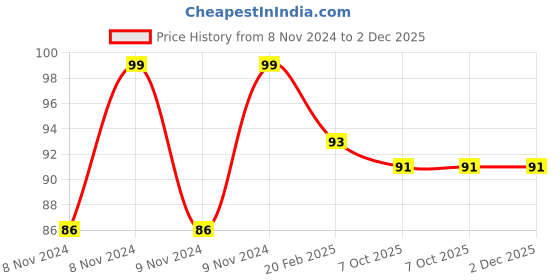 moglix.com Rewo 5mm M2 TiN Coated Jobber Series HSS Parallel Shank Twist Drill rewo Price History Graph from 8 Nov 2024 to 1 Dec 2025
