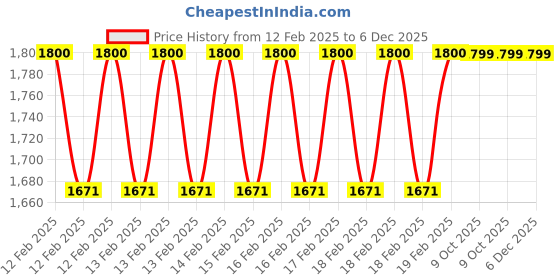 moglix.com Rewo 5x40x150mm M2 HSS Flat Patti rewo Price History Graph from 12 Feb 2025 to 6 Dec 2025