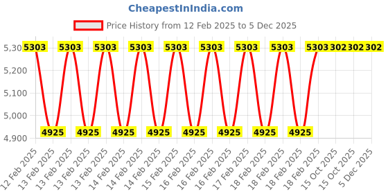 moglix.com Rewo 6 inch HSS Side &a; Face Cutter, Thickness: 1/4 inch rewo Price History Graph from 12 Feb 2025 to 5 Dec 2025
