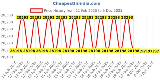 moglix.com Rewo 68mm M2 HSS Taper Shank Drill rewo Price History Graph from 11 Feb 2025 to 5 Dec 2025