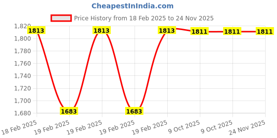 moglix.com Rewo 6mm M2 Extra Long Series HSS Parallel Shank Twist Drill, Overall Length: 500 mm rewo Price History Graph from 18 Feb 2025 to 23 Nov 2025