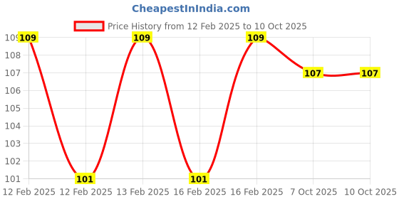 moglix.com Rewo 6mm M2 TiN Coated Jobber Series HSS Parallel Shank Twist Drill rewo Price History Graph from 12 Feb 2025 to 10 Oct 2025