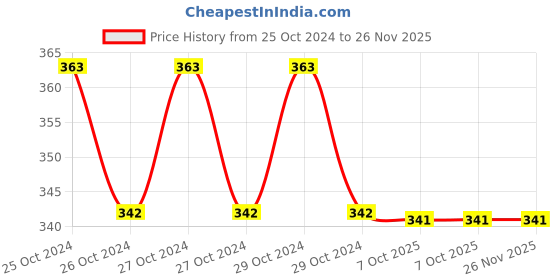 moglix.com Rewo 6x10mm Single Cut Carbide Rotary Cutter, D10 rewo Price History Graph from 25 Oct 2024 to 25 Nov 2025