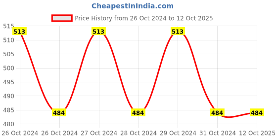 moglix.com Rewo 6x12mm Single Cut Carbide Rotary Cutter, G12 rewo Price History Graph from 26 Oct 2024 to 12 Oct 2025