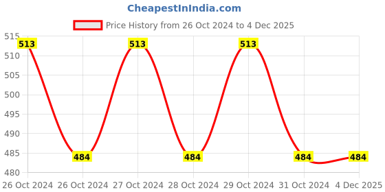 moglix.com Rewo 6x12mm Single Cut Carbide Rotary Cutter, H12 rewo Price History Graph from 26 Oct 2024 to 4 Dec 2025