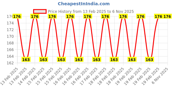 moglix.com Rewo 7.3mm M2 TiN Coated Jobber Series HSS Parallel Shank Twist Drill rewo Price History Graph from 13 Feb 2025 to 6 Nov 2025