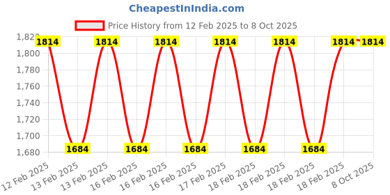moglix.com Rewo 7.5mm M2 Extra Long Series HSS Parallel Shank Twist Drill, Overall Length: 400 mm rewo Price History Graph from 12 Feb 2025 to 8 Oct 2025