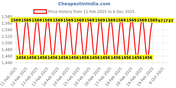 moglix.com Rewo 7/8 inch M2 HSS Taper Shank Drill rewo Price History Graph from 11 Feb 2025 to 6 Dec 2025