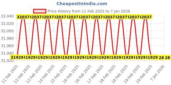moglix.com Rewo 8 inch HSS Side &a; Face Cutter, Thickness: 1 inch rewo Price History Graph from 11 Feb 2025 to 5 Jan 2026