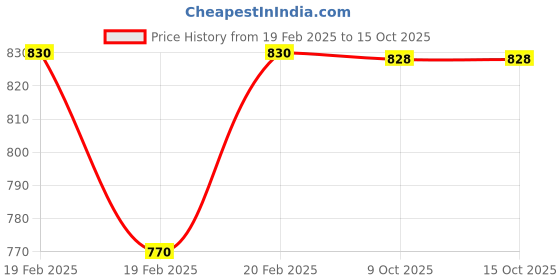 moglix.com Rewo 9.5mm HSS Machine Reamer rewo Price History Graph from 19 Feb 2025 to 14 Oct 2025