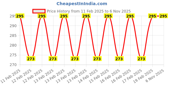 moglix.com Rewo 9.5mm M2 TiN Coated Jobber Series HSS Parallel Shank Twist Drill rewo Price History Graph from 11 Feb 2025 to 6 Nov 2025