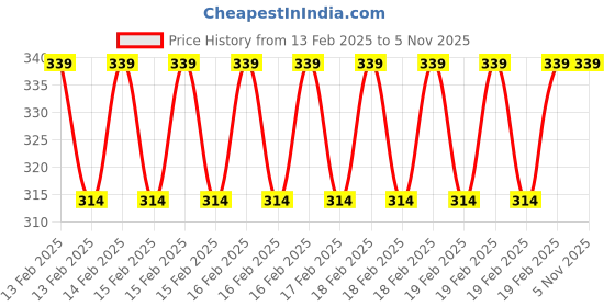 moglix.com Rewo 9.8mm M2 TiN Coated Jobber Series HSS Parallel Shank Twist Drill rewo Price History Graph from 13 Feb 2025 to 5 Nov 2025