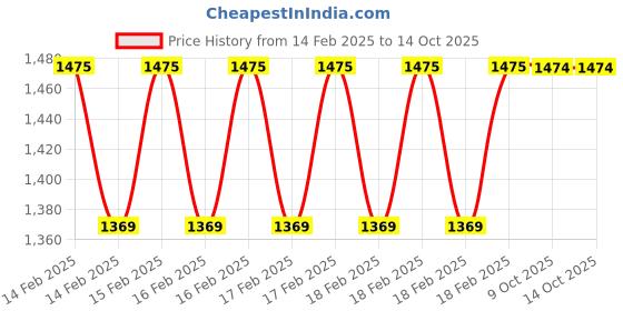 moglix.com Rewo 9mm M2 Extra Long Series HSS Parallel Shank Twist Drill, Overall Length: 300 mm rewo Price History Graph from 14 Feb 2025 to 14 Oct 2025