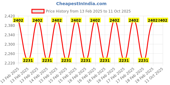 moglix.com Rewo 9mm M2 Extra Long Series HSS Parallel Shank Twist Drill, Overall Length: 400 mm rewo Price History Graph from 13 Feb 2025 to 10 Oct 2025