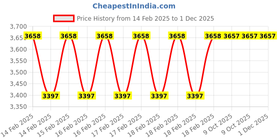 moglix.com Rewo 9mm M2 Extra Long Series HSS Parallel Shank Twist Drill, Overall Length: 500 mm rewo Price History Graph from 14 Feb 2025 to 30 Nov 2025