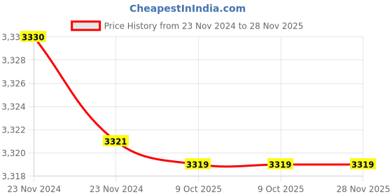 moglix.com Rewo DX2 High Speed Steel U Drill, SP10.0-C20 rewo Price History Graph from 23 Nov 2024 to 28 Nov 2025