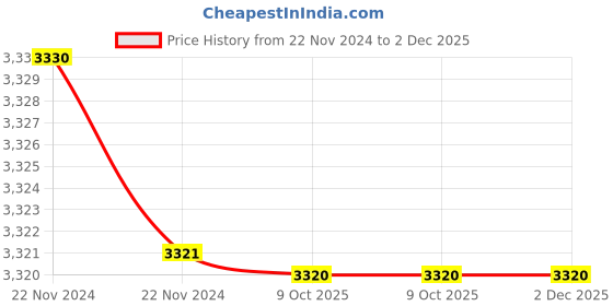 moglix.com Rewo DX2 High Speed Steel U Drill, SP11.0-C20 rewo Price History Graph from 22 Nov 2024 to 2 Dec 2025