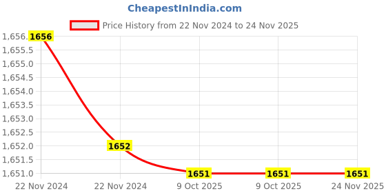 moglix.com Rewo DX2 High Speed Steel U Drill, SP14.0-C25 rewo Price History Graph from 22 Nov 2024 to 23 Nov 2025