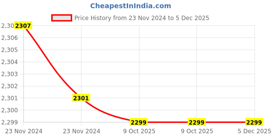 moglix.com Rewo DX2 High Speed Steel U Drill, SP19.5-C25 rewo Price History Graph from 23 Nov 2024 to 4 Dec 2025