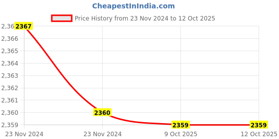 moglix.com Rewo DX2 High Speed Steel U Drill, SP20.0-C25 rewo Price History Graph from 23 Nov 2024 to 12 Oct 2025